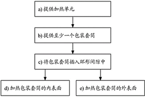 用于加热由复合材料制成的包装套筒的底部区域的方法及装置