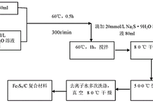 Fe<Sub>7</Sub>S<Sub>8</Sub>/C复合材料的制备方法