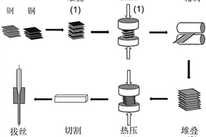 铜/钢层状复合材料制备方法及制备得到的复合材料