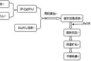 羟基磷灰石/丝素蛋白复合材料及其制备方法
