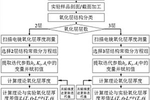 二硼化锆‑碳化硅复合材料氧化层非线性演变计算方法