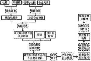 原生微/纳米级碳化钛和非晶合金共强化镁合金复合材料及其制备方法
