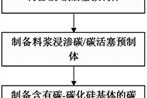 Cf/C‑SiC复合材料及其制备方法和应用