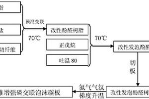 泡沫碳复合材料的制备方法及制备得到的复合材料