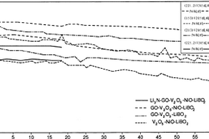 V2O5-LiBO2、V2O5-NiO-LiB02玻璃和通过氮掺杂和还原的石墨氧化物共混获得的作为阴极活性材料的其复合材料