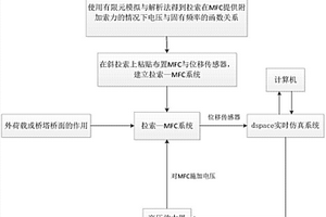 基于宏纤维复合材料的拉索变刚度系统