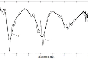 作为涂层或填充层的吸波复合材料的制备方法和应用