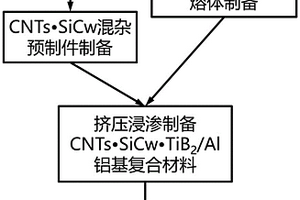 轻质耐热高刚度多元增强铝基复合材料及其制备方法