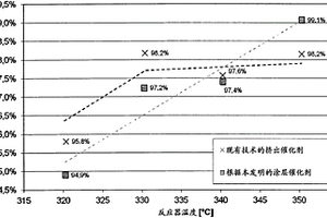 包含铋-钼-镍混合氧化物或铋-钼-钴混合氧化物和SiO2的复合材料
