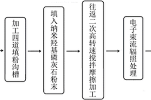 镁基生物复合材料的制备方法