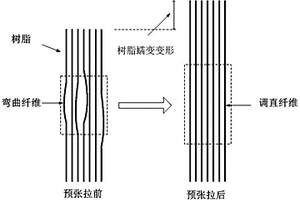 纤维复合材料蠕变控制方法、纤维复合材料及加固方法