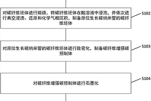 碳纤维表面原位生长碳纳米管界面改性碳‑碳化硅双基体复合材料的制备方法
