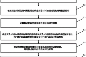复合材料本构模型的构建方法及系统