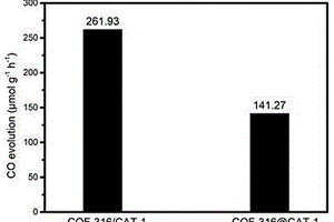 COF-316/CAT-1复合材料的制备及光催化二氧化碳还原