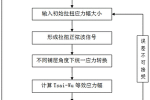 复合材料薄壁管拉扭非比例恒幅试验载荷设计方法