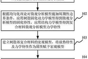 树脂基复合材料多尺度耦合固化分析方法
