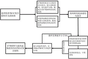 矿物材料与超高温陶瓷协同改性C/C复合材料的制备工艺方法