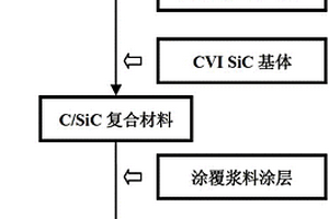 涂层增强C/SiC复合材料的制备方法