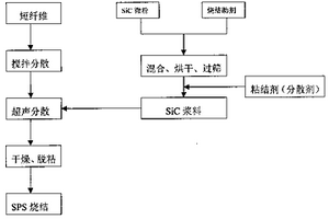 短纤维增强碳化硅基复合材料的制备方法