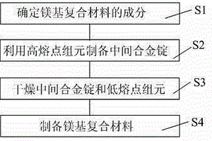 医用高强韧耐腐蚀镁基复合材料及其制备方法