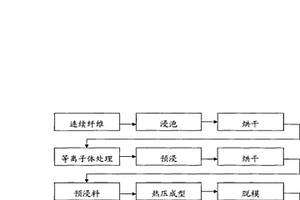 连续PBO纤维增强双马来酰亚胺树脂基复合材料的界面改性方法