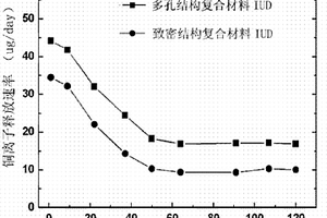具有多孔结构的复合材料含铜宫内节育器