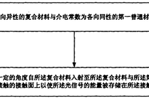 基于各向异性复合材料的信息存储方法