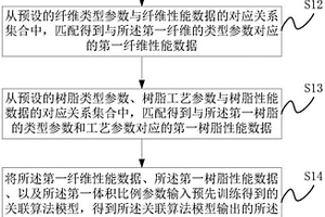 复合材料性能的计算方法、装置及电子设备