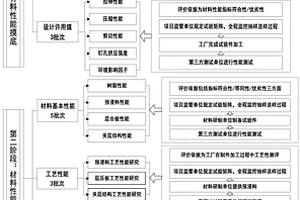 飞行器复合材料备用供应商的验证方法