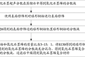 氧化石墨烯复合材料的制备方法、石墨烯复合材料的制备方法