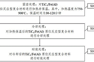 TiCx/Fe(Al)原位反应型复合材料热处理方法、系统、设备与介质