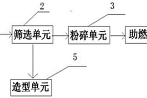 玻璃钢或碳纤维复合材料废弃物再生利用的系统及方法