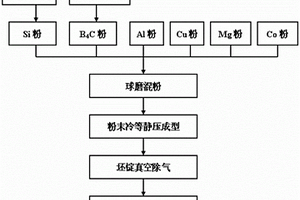 高体积分数B4C与Si颗粒混合增强的铝基复合材料及其制备工艺