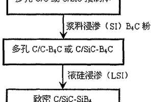 自愈合碳/碳、碳/碳化硅复合材料的制备方法