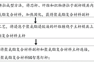 分段式聚氨酯复合材料5G智慧灯杆、其制备方法及副杆制备模具