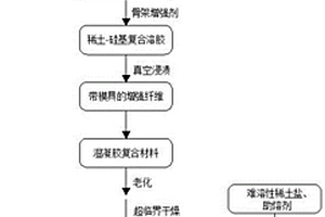表面涂覆抗辐照涂层的稀土-硅基气凝胶复合材料的制备方法