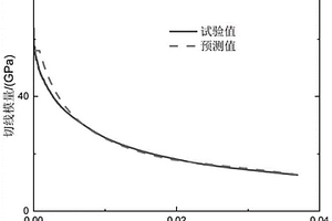 通过切线模量预测纤维增强陶瓷基复合材料界面属性的方法
