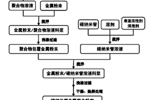 碳纳米管金属基复合材料的制备方法