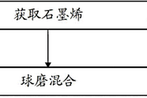 石墨烯复合材料及其制备方法