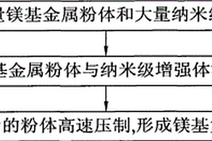 镁基复合材料的制备方法及制备装置
