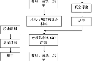 热结构复合材料长寿命复合涂层及其制备方法