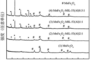 催化剂MnFe<sub>2</sub>O<sub>4</sub>-MIL-53(Al)磁性复合材料、其制备方法和应用