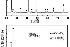 CuInSe<sub>2</sub>/CuInTe<sub>2</sub>热电复合材料的制备方法