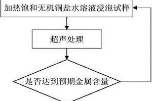 高导热碳/碳-铜复合材料的制备方法