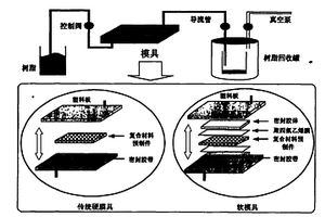 无树脂覆盖的三维正交机织复合材料的模塑成型方法