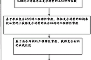 复合材料的设计方法