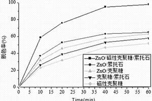 ZnO/磁性壳聚糖/累托石纳米复合材料及其制备方法