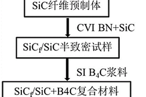 真空浸渍结合反应熔体浸渗制备SiCf/Si-Y-B-C复合材料的方法