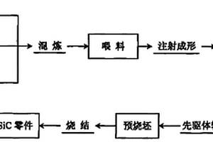 制备碳化硅晶须增强碳化硅复合材料零件的方法