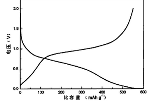 用于电化学可逆储锂的磷复合材料及其制备方法